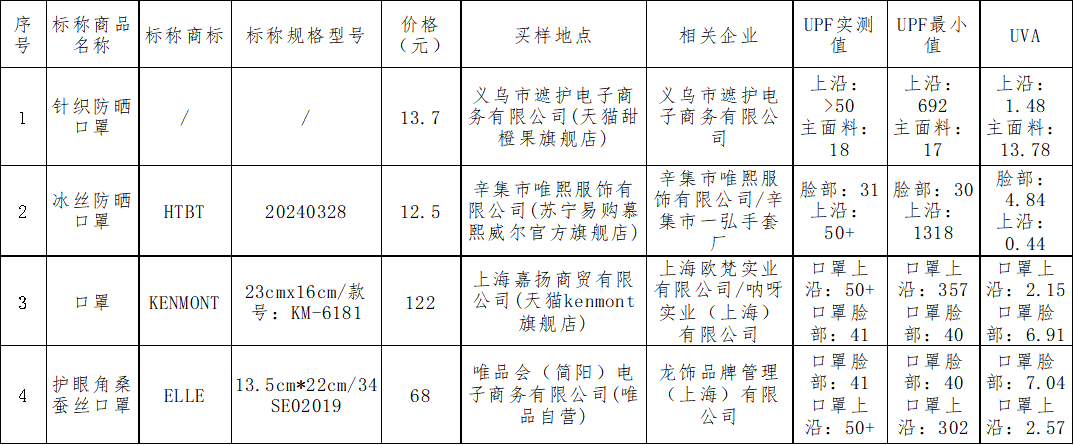 上海市消保委发布防晒口罩（面罩）比较试验结果：KENMONT、HTBT等4款样品防晒性能不达标
