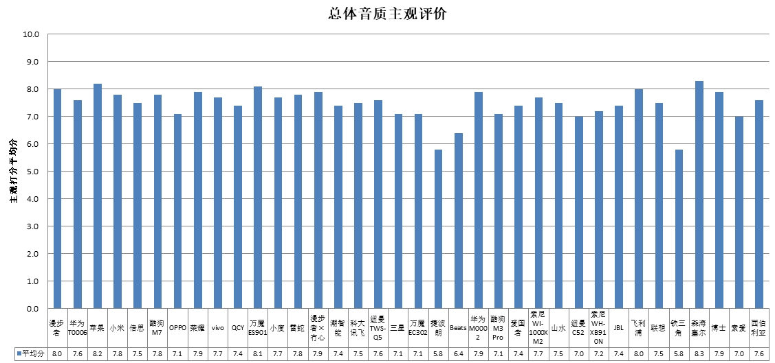 中消协测评36款无线耳机